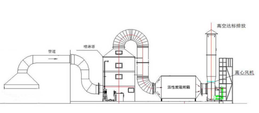 化工廠有機廢氣處理的方法有那些？