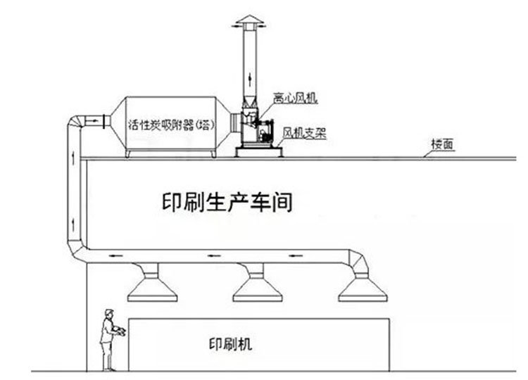 印刷車間有機(jī)廢氣的構(gòu)成及處理方法