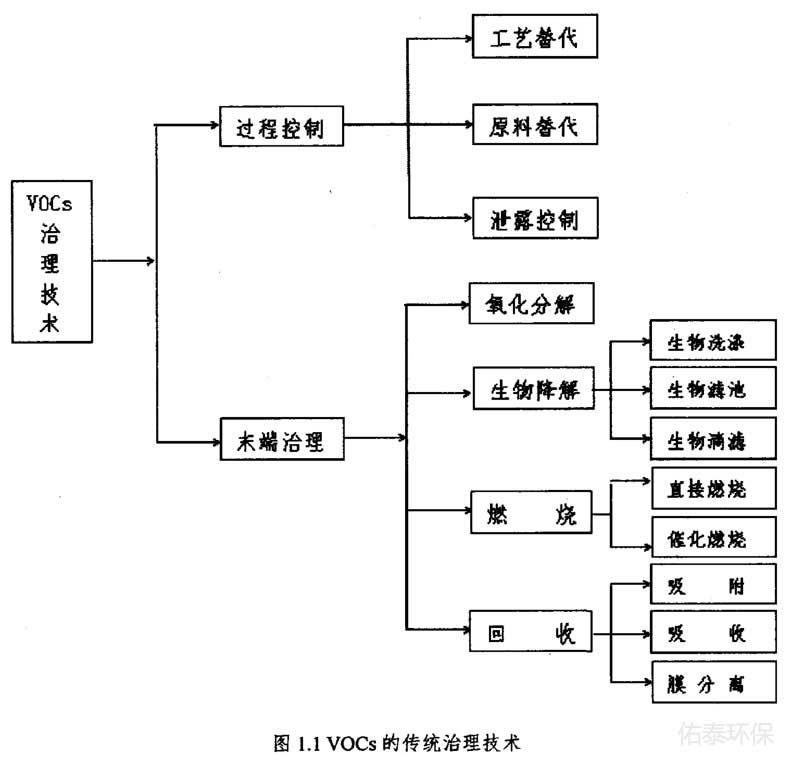 工業(yè)涂裝廢氣治理技術(shù)有那些？